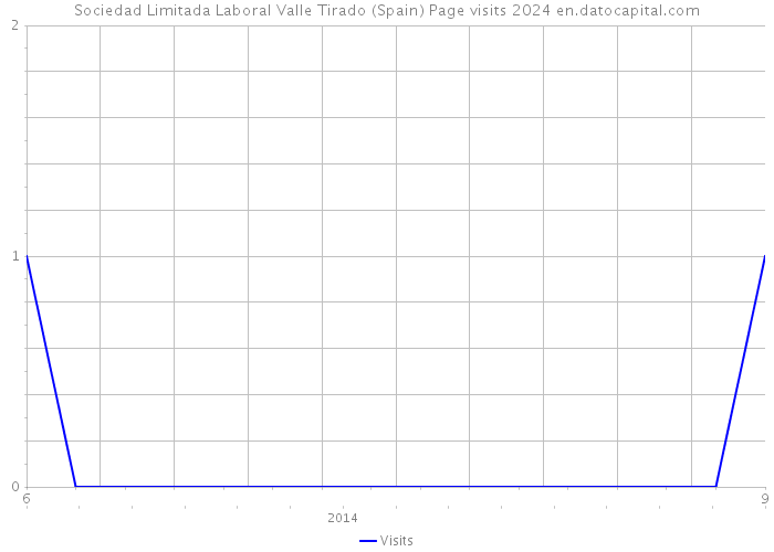 Sociedad Limitada Laboral Valle Tirado (Spain) Page visits 2024 