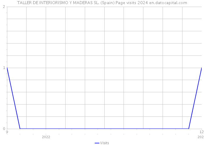 TALLER DE INTERIORISMO Y MADERAS SL. (Spain) Page visits 2024 