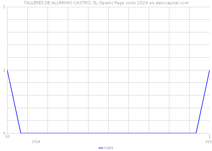 TALLERES DE ALUMINIO CASTRO, SL (Spain) Page visits 2024 