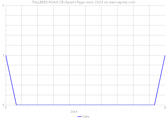 TALLERES ROAN CB (Spain) Page visits 2024 