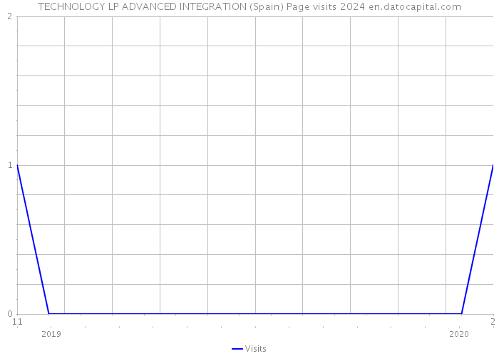 TECHNOLOGY LP ADVANCED INTEGRATION (Spain) Page visits 2024 