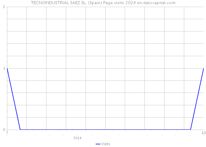TECNOINDUSTRIAL SAEZ SL. (Spain) Page visits 2024 