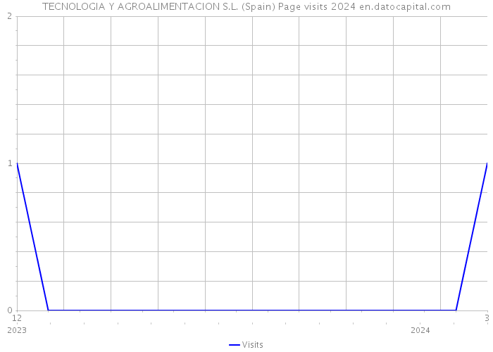 TECNOLOGIA Y AGROALIMENTACION S.L. (Spain) Page visits 2024 