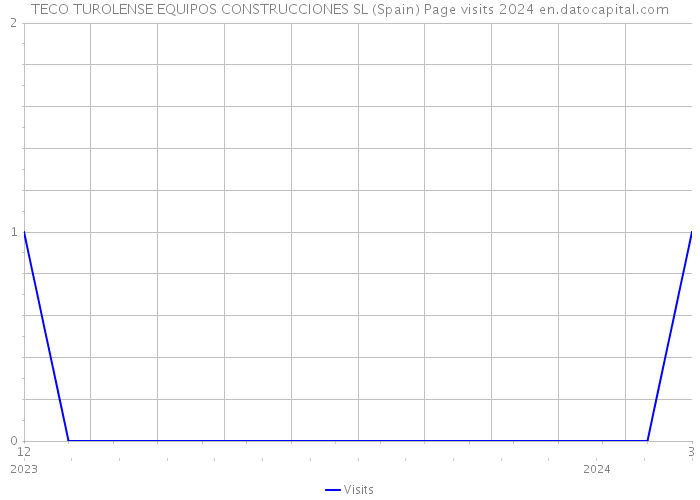 TECO TUROLENSE EQUIPOS CONSTRUCCIONES SL (Spain) Page visits 2024 