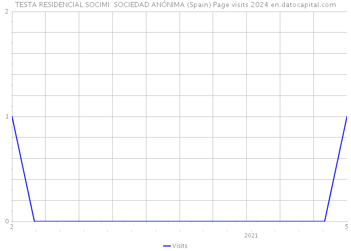 TESTA RESIDENCIAL SOCIMI SOCIEDAD ANÓNIMA (Spain) Page visits 2024 