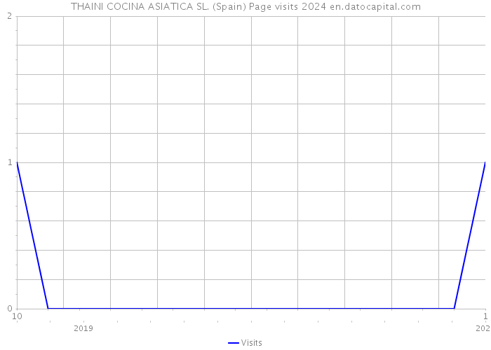 THAINI COCINA ASIATICA SL. (Spain) Page visits 2024 