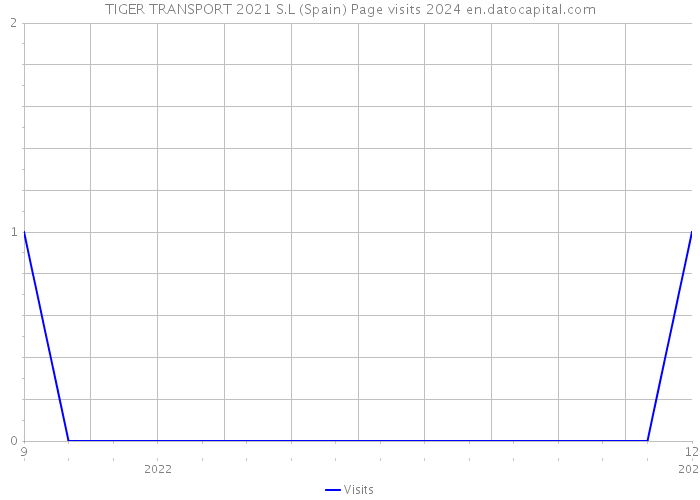 TIGER TRANSPORT 2021 S.L (Spain) Page visits 2024 