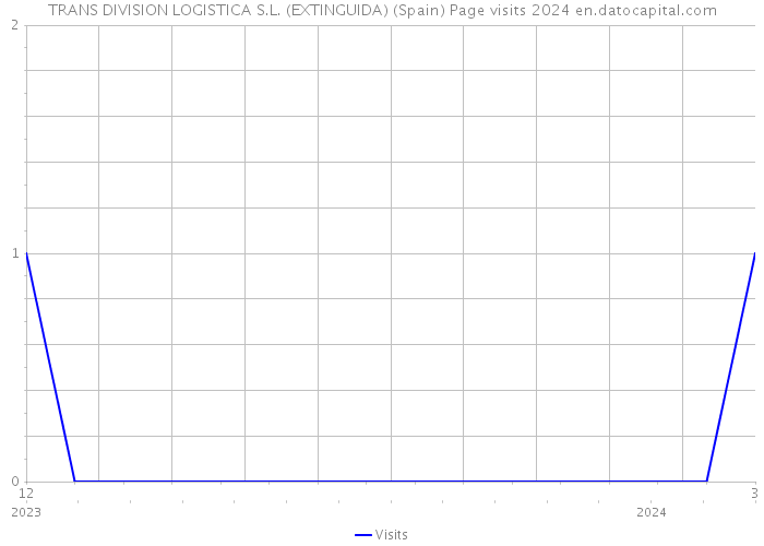 TRANS DIVISION LOGISTICA S.L. (EXTINGUIDA) (Spain) Page visits 2024 