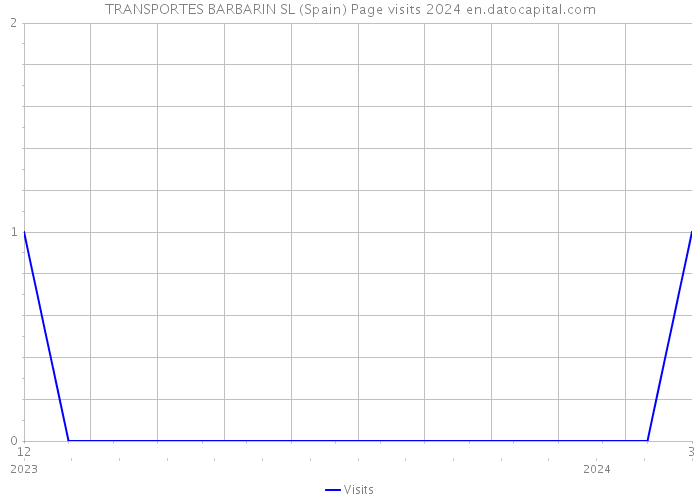 TRANSPORTES BARBARIN SL (Spain) Page visits 2024 