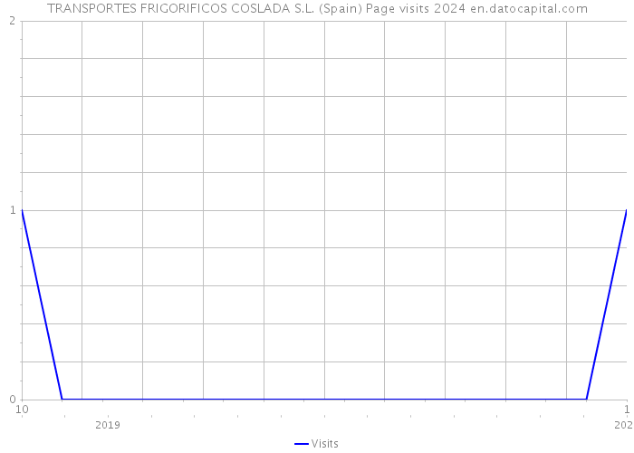 TRANSPORTES FRIGORIFICOS COSLADA S.L. (Spain) Page visits 2024 