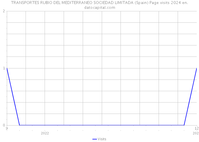 TRANSPORTES RUBIO DEL MEDITERRANEO SOCIEDAD LIMITADA (Spain) Page visits 2024 