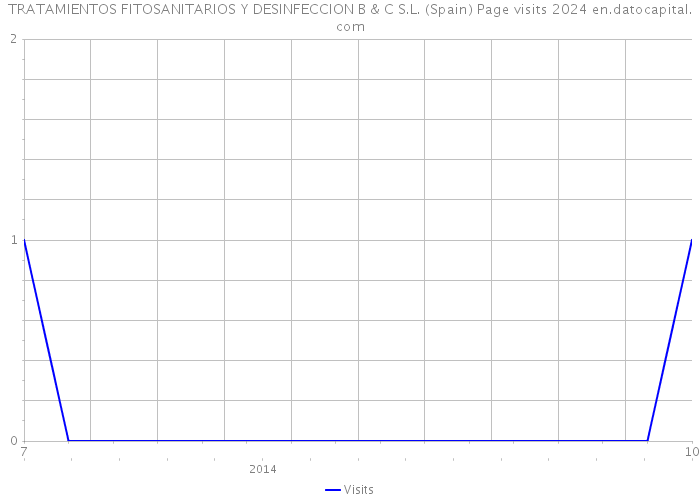 TRATAMIENTOS FITOSANITARIOS Y DESINFECCION B & C S.L. (Spain) Page visits 2024 