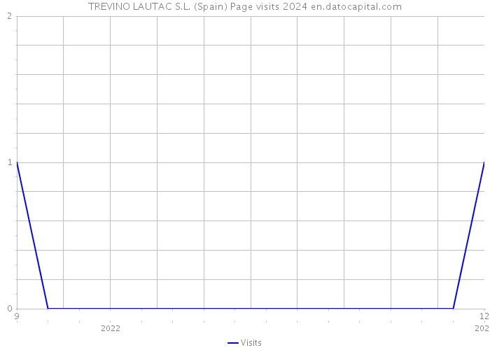 TREVINO LAUTAC S.L. (Spain) Page visits 2024 