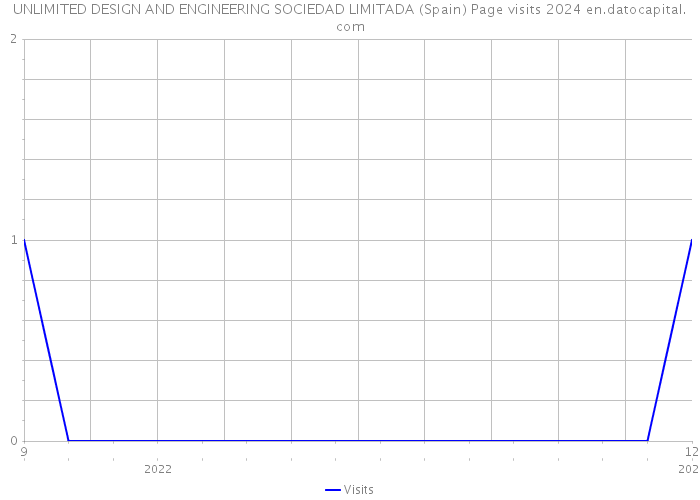 UNLIMITED DESIGN AND ENGINEERING SOCIEDAD LIMITADA (Spain) Page visits 2024 