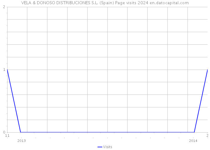 VELA & DONOSO DISTRIBUCIONES S.L. (Spain) Page visits 2024 