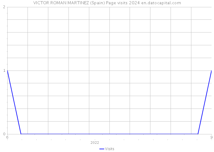 VICTOR ROMAN MARTINEZ (Spain) Page visits 2024 