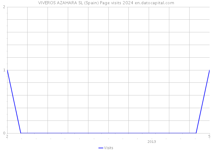 VIVEROS AZAHARA SL (Spain) Page visits 2024 