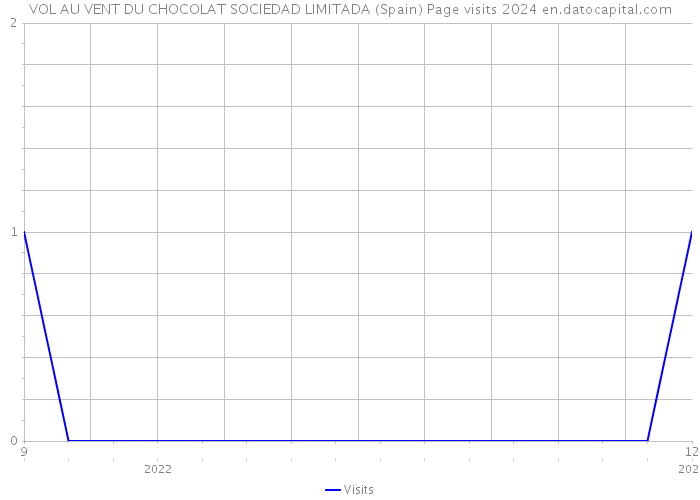 VOL AU VENT DU CHOCOLAT SOCIEDAD LIMITADA (Spain) Page visits 2024 
