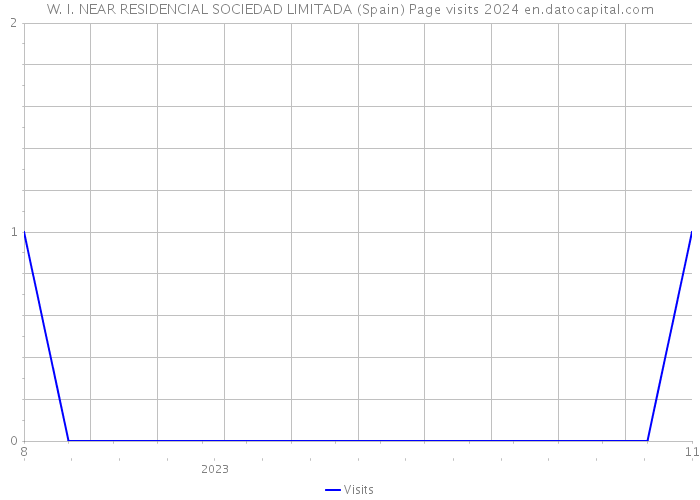 W. I. NEAR RESIDENCIAL SOCIEDAD LIMITADA (Spain) Page visits 2024 
