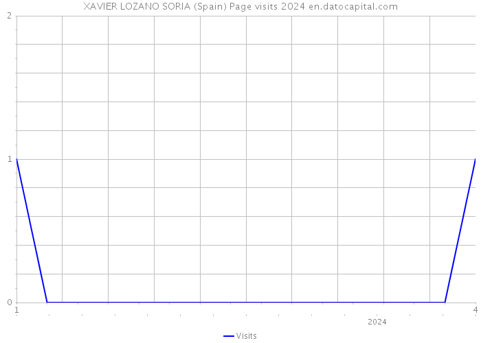 XAVIER LOZANO SORIA (Spain) Page visits 2024 