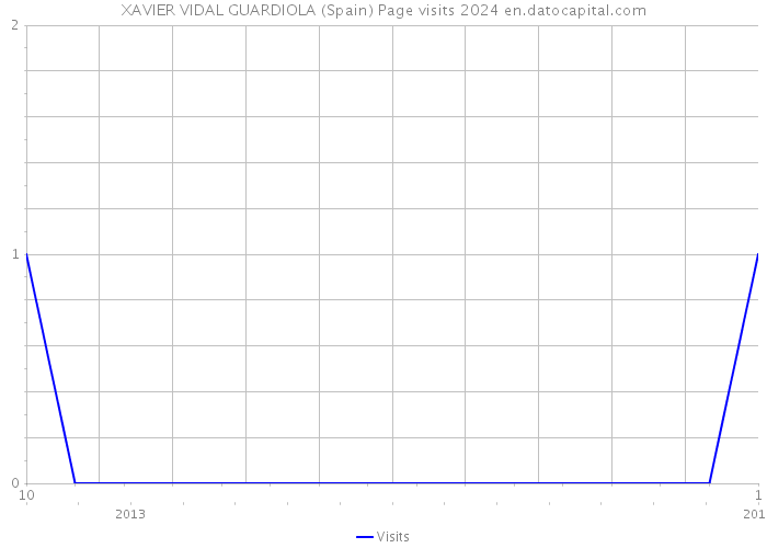 XAVIER VIDAL GUARDIOLA (Spain) Page visits 2024 