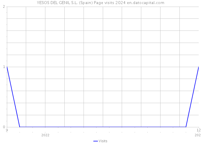 YESOS DEL GENIL S.L. (Spain) Page visits 2024 