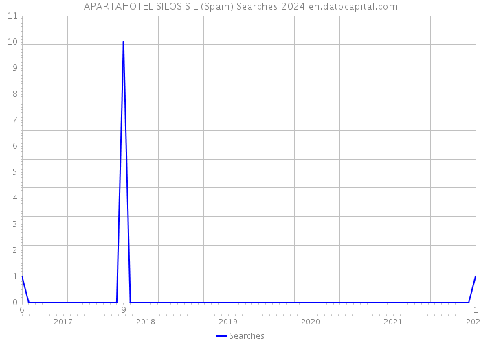 APARTAHOTEL SILOS S L (Spain) Searches 2024 