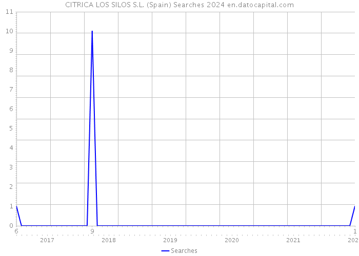 CITRICA LOS SILOS S.L. (Spain) Searches 2024 