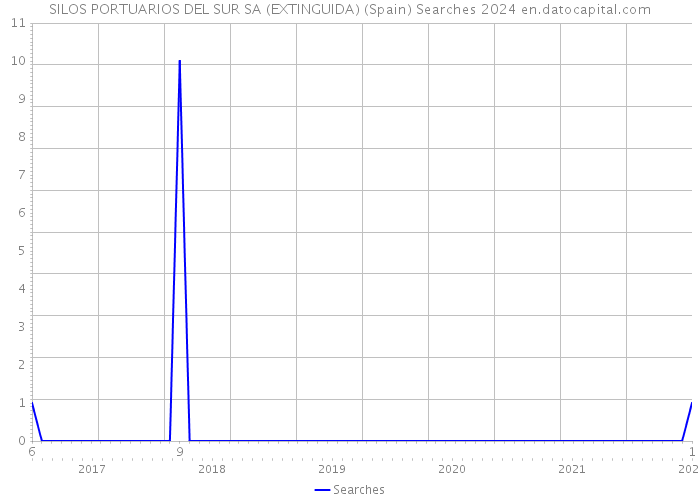 SILOS PORTUARIOS DEL SUR SA (EXTINGUIDA) (Spain) Searches 2024 