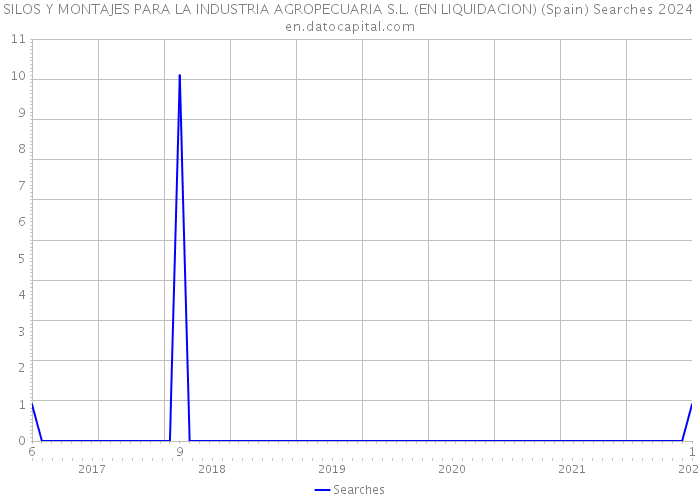 SILOS Y MONTAJES PARA LA INDUSTRIA AGROPECUARIA S.L. (EN LIQUIDACION) (Spain) Searches 2024 