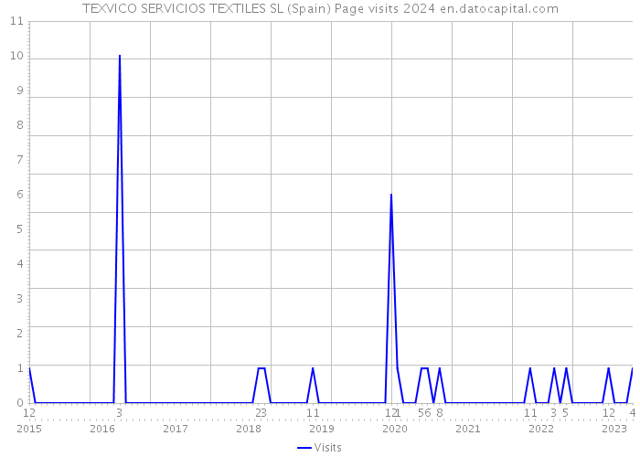 TEXVICO SERVICIOS TEXTILES SL (Spain) Page visits 2024 