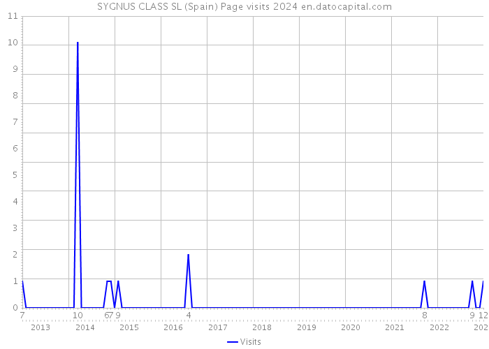 SYGNUS CLASS SL (Spain) Page visits 2024 