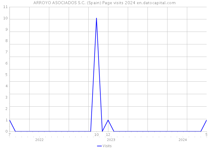 ARROYO ASOCIADOS S.C. (Spain) Page visits 2024 