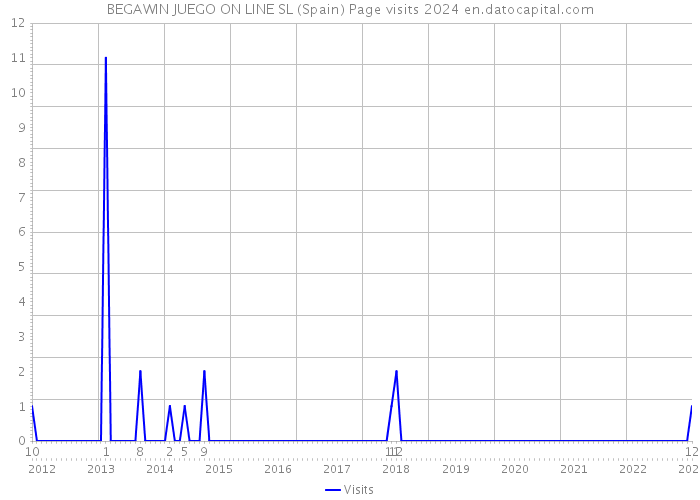 BEGAWIN JUEGO ON LINE SL (Spain) Page visits 2024 