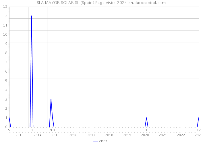 ISLA MAYOR SOLAR SL (Spain) Page visits 2024 