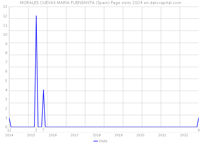 MORALES CUEVAS MARIA FUENSANTA (Spain) Page visits 2024 