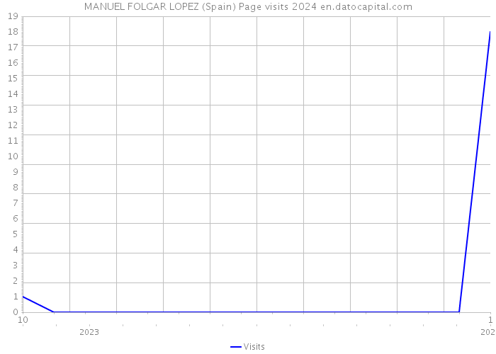 MANUEL FOLGAR LOPEZ (Spain) Page visits 2024 