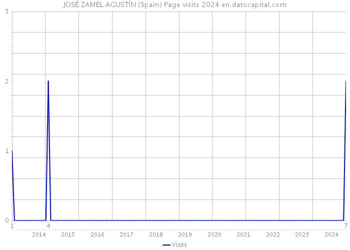 JOSÉ ZAMEL AGUSTÍN (Spain) Page visits 2024 