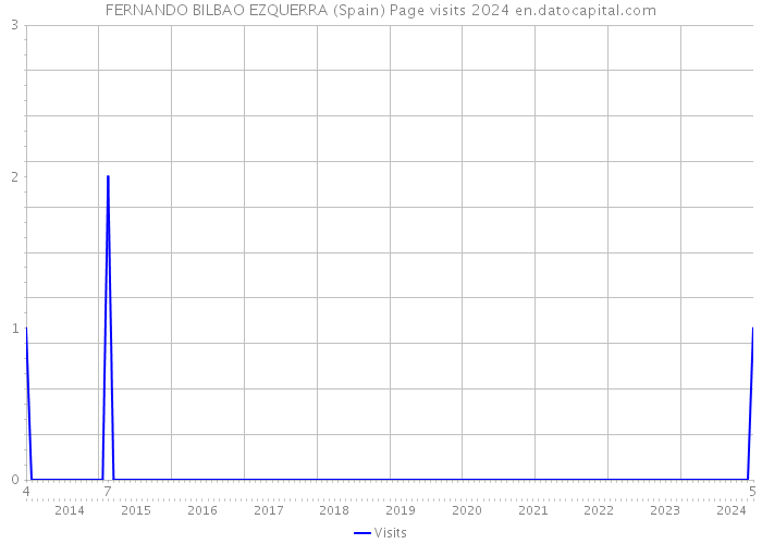 FERNANDO BILBAO EZQUERRA (Spain) Page visits 2024 