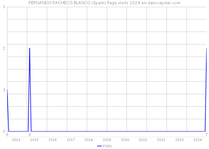 FERNANDO PACHECO BLANCO (Spain) Page visits 2024 