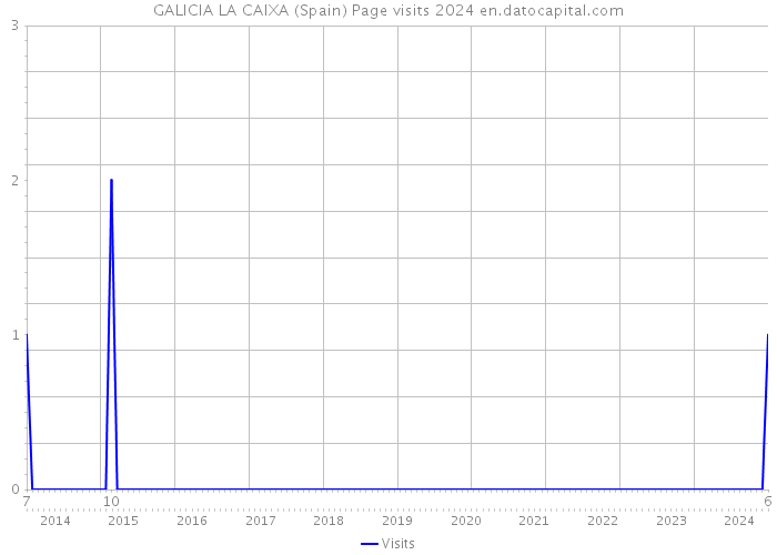 GALICIA LA CAIXA (Spain) Page visits 2024 