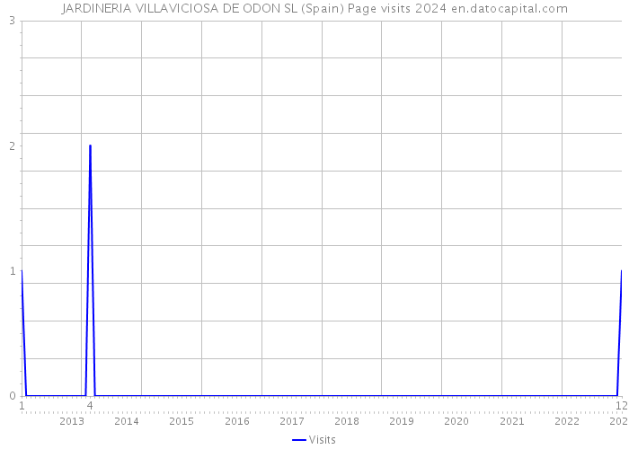 JARDINERIA VILLAVICIOSA DE ODON SL (Spain) Page visits 2024 