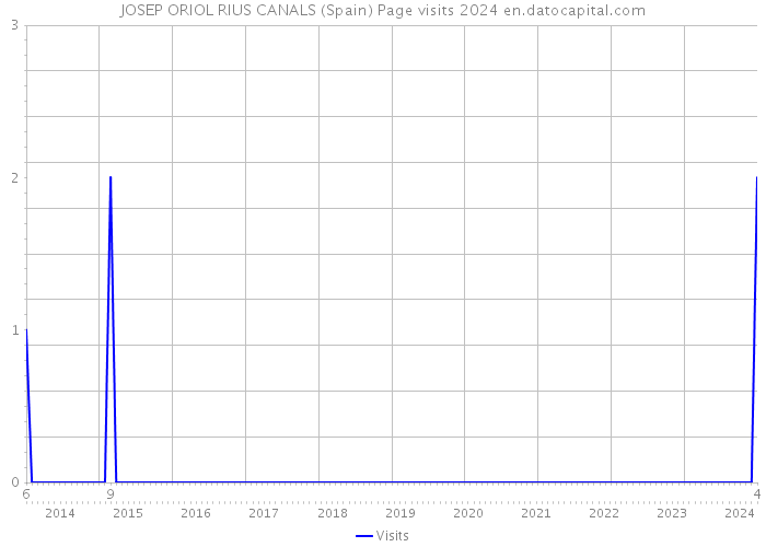 JOSEP ORIOL RIUS CANALS (Spain) Page visits 2024 