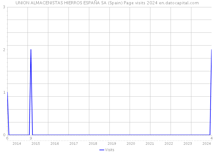 UNION ALMACENISTAS HIERROS ESPAÑA SA (Spain) Page visits 2024 