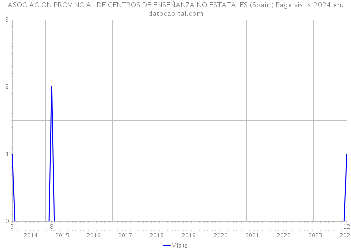 ASOCIACION PROVINCIAL DE CENTROS DE ENSEÑANZA NO ESTATALES (Spain) Page visits 2024 