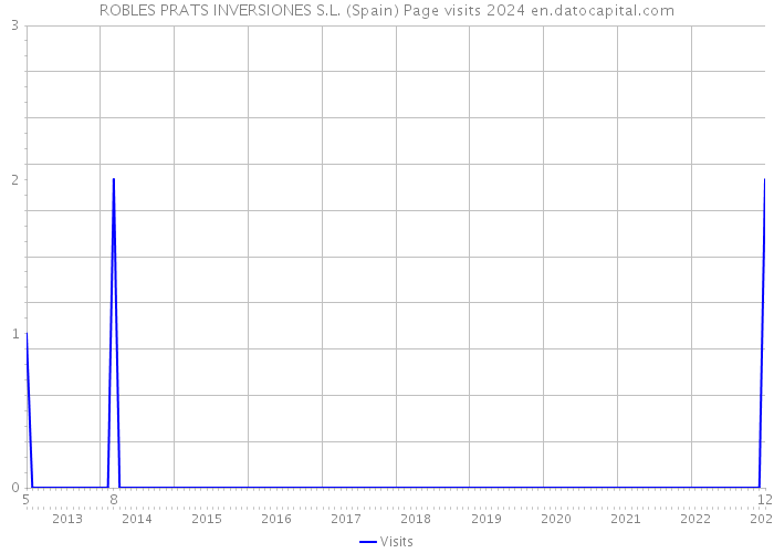 ROBLES PRATS INVERSIONES S.L. (Spain) Page visits 2024 