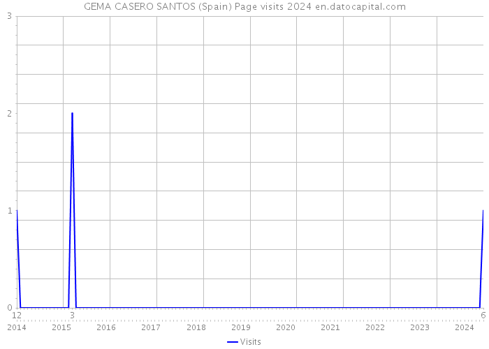 GEMA CASERO SANTOS (Spain) Page visits 2024 