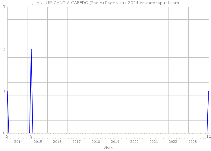 JUAN LUIS GANDIA CABEDO (Spain) Page visits 2024 