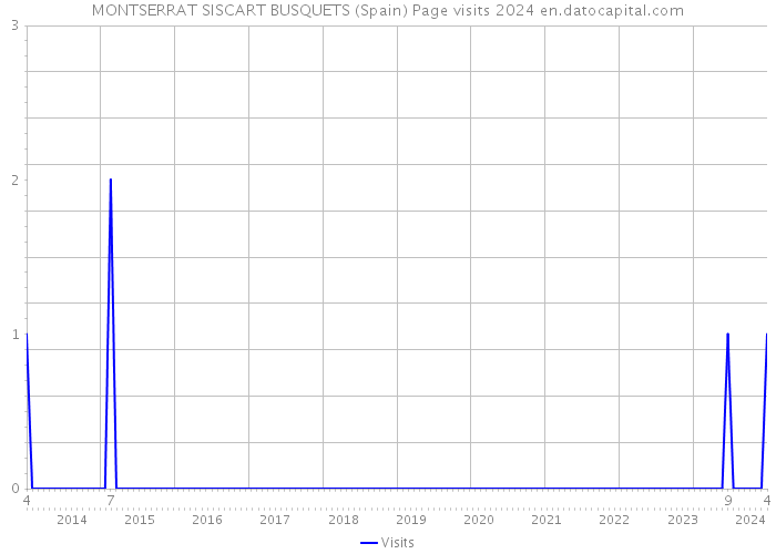 MONTSERRAT SISCART BUSQUETS (Spain) Page visits 2024 