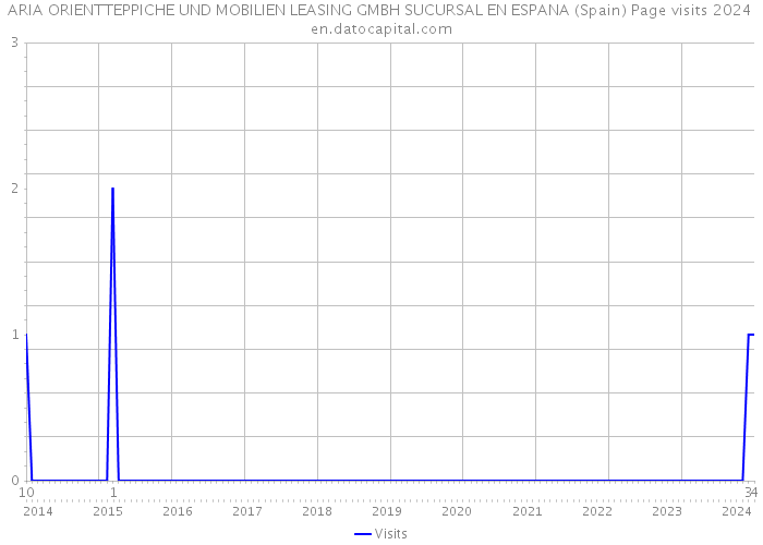 ARIA ORIENTTEPPICHE UND MOBILIEN LEASING GMBH SUCURSAL EN ESPANA (Spain) Page visits 2024 